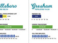 Image comparing Gresham data to Hillsboro data